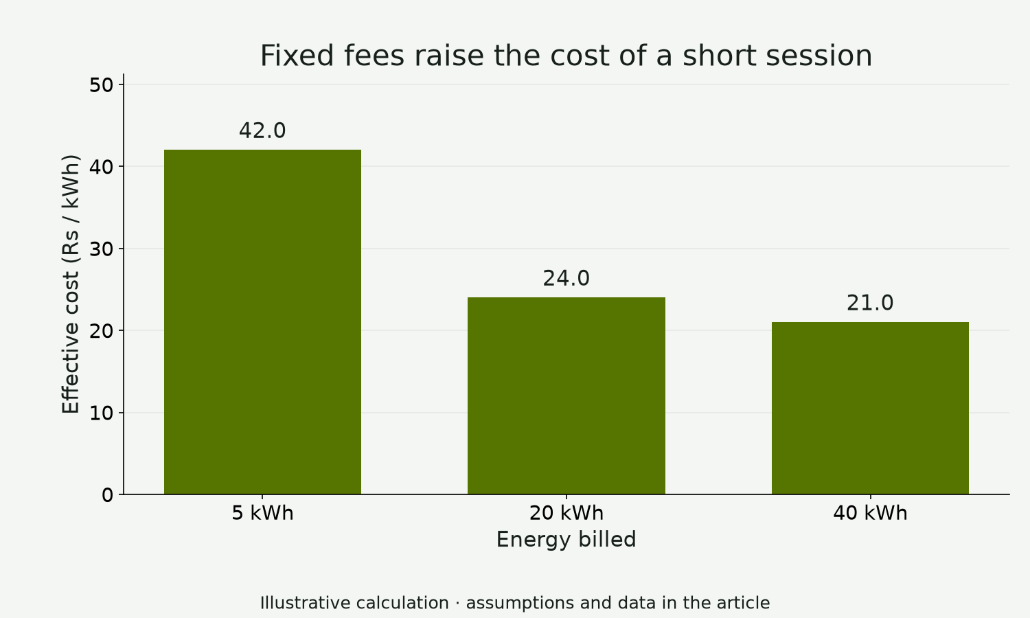 Fixed fees make the effective price Rs 42, Rs 24 and Rs 21 per kWh for example sessions of 5, 20 and 40 kWh.