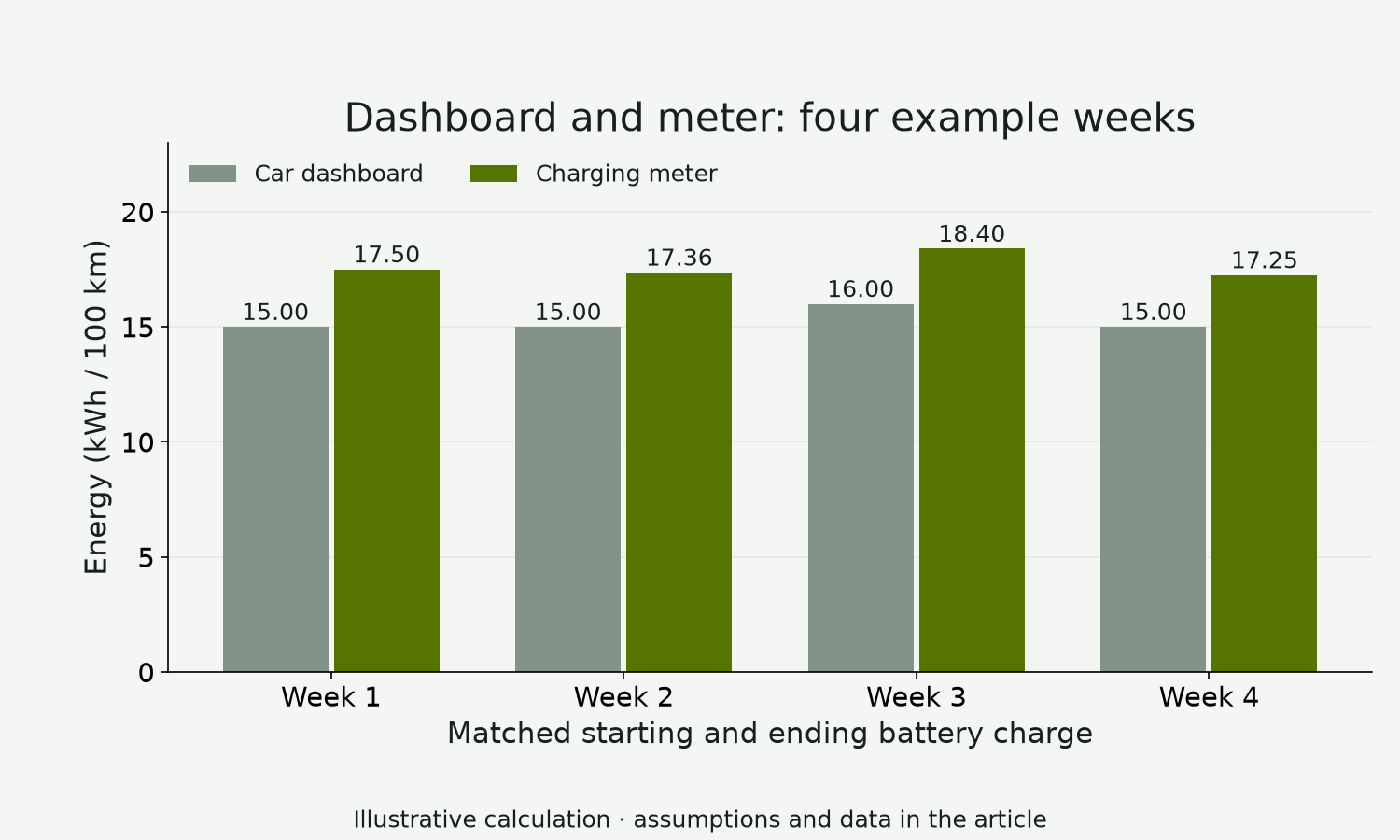 Four illustrative weeks compare dashboard energy use of 15 to 16 kWh per 100 km with charging-meter readings of 17.25 to 18.4 kWh per 100 km.