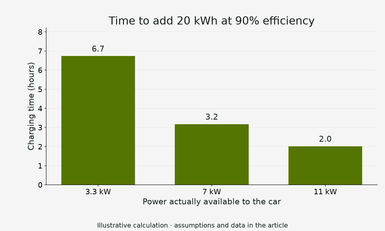 Adding 20 kWh takes about 6.7, 3.2 or 2 hours at constant supply powers of 3.3, 7 or 11 kW and assumed 90% efficiency.
